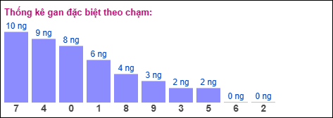 Gan đặc biệt theo chạm đặc biệt
