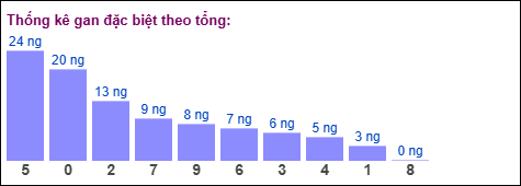 Gan đặc biệt theo tổng 2 số cuối