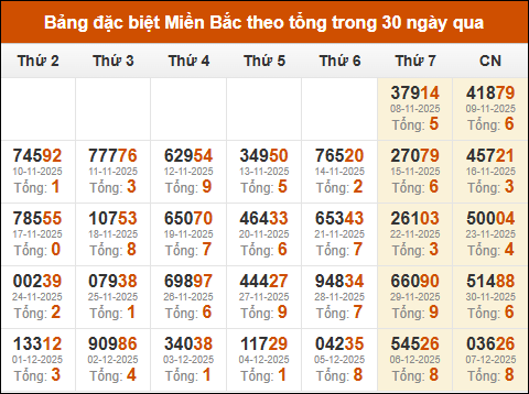 Thống kê GĐB miền Bắc theo tổng trong 30 ngày tính đến 08/12/2025