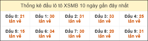 Thống kê tần suất đầu lô tô MB ngày 08/12/2025