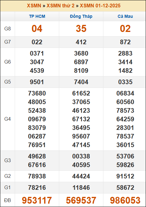 Kết quả xổ số Miền Nam 01/12/2025 thứ 2 tuần trước