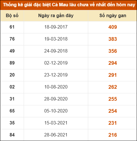 Thống kê giải đặc biệt xổ số Cà Mau lâu chưa ra