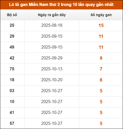 Lô tô gan XSMN thứ 2 trong 10 lần quay gần nhất