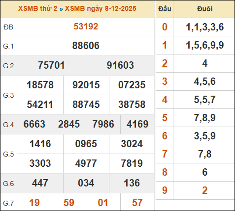 Bảng kết quả xổ số miền Bắc 08/12/2025 hôm qua