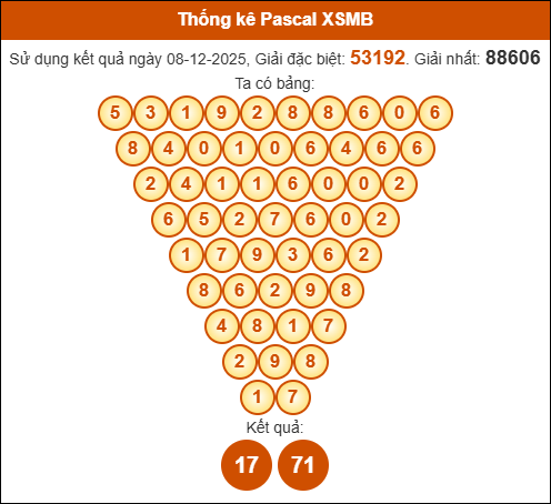 Kết quả công thức Pascale dựa theo KQXSMB ngày 09/12/2025