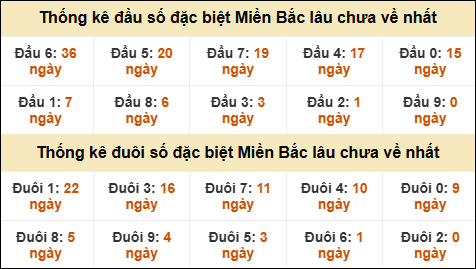 Thống kê đầu đuôi giải GĐB lâu về nhất