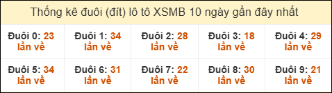 Thống kê tần suất đuôi loto MB đến ngày 09/12/2025