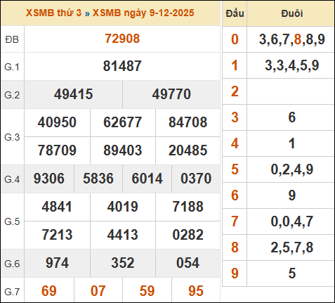 Xem kết quả xổ số miền Bắc 09/12/2025 hôm qua Xem kết quả xổ số miền Bắc 09/12/2025 hôm qua