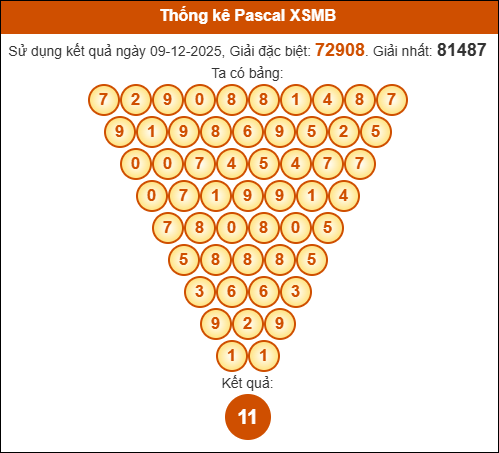 Kết quả công thức Pascale dựa theo KQXSMB ngày 10/12/2025 Kết quả công thức Pascale dựa theo KQXSMB ngày 10/12/2025