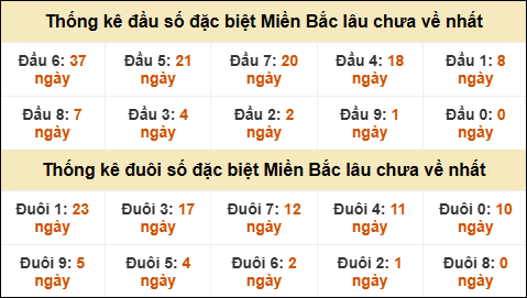 Thống kê đầu đuôi giải đặc biệt XSMB lâu về nhất Thống kê đầu đuôi giải đặc biệt XSMB lâu về nhất