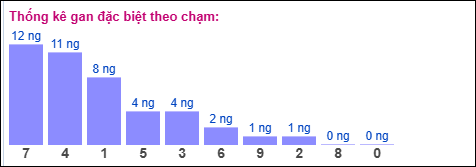 Gan đặc biệt theo chạm Gan đặc biệt theo chạm