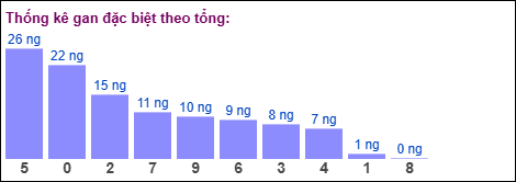 Gan đặc biệt theo tổng 2 số cuối Gan đặc biệt theo tổng 2 số cuối