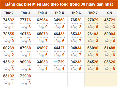 Thống kê GĐB miền Bắc theo tổng trong 30 ngày qua tính đến 10/12/2025 Thống kê GĐB miền Bắc theo tổng trong 30 ngày qua tính đến 10/12/2025
