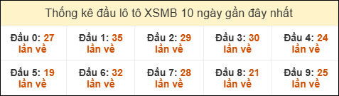 Thống kê tần suất đầu lô tô MB ngày 10/12/2025 Thống kê tần suất đầu lô tô MB ngày 10/12/2025