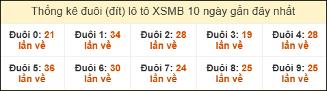 Thống kê tần suất đuôi lô tô Miền Bắc đến ngày 10/12/2025 Thống kê tần suất đuôi lô tô Miền Bắc đến ngày 10/12/2025