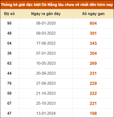 Thống kê giải đặc biệt xổ số Đà Nẵng lâu ra nhất đến ngày 10/12 Thống kê giải đặc biệt xổ số Đà Nẵng lâu ra nhất đến ngày 10/12