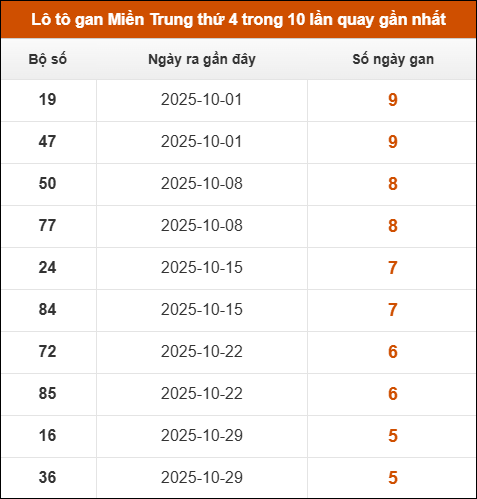 Lô tô gan Miền Trung thứ 4 trong 10 lần quay gần nhất Lô tô gan Miền Trung thứ 4 trong 10 lần quay gần nhất