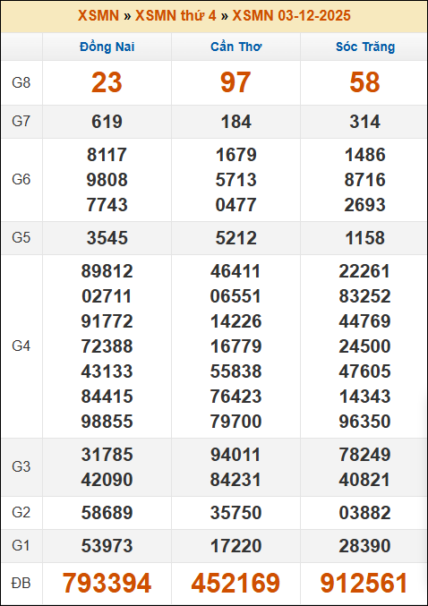 Kết quả xổ số Miền Nam ngày 03/12/2025 thứ 4 tuần trước