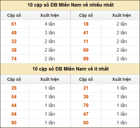 Thống kê giải đặc biệt XSMN về nhiều nhất/ ít nhất ngày 10/12/2025