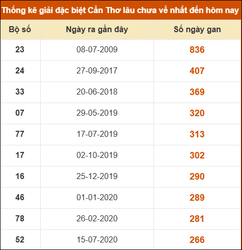 Thống kê giải đặc biệt XSCT lâu chưa về nhất