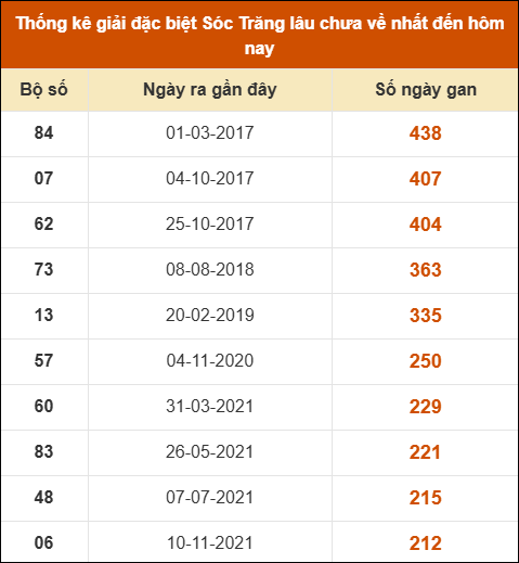 Thống kê giải đặc biệt XS Sóc Trăng lâu về nhất