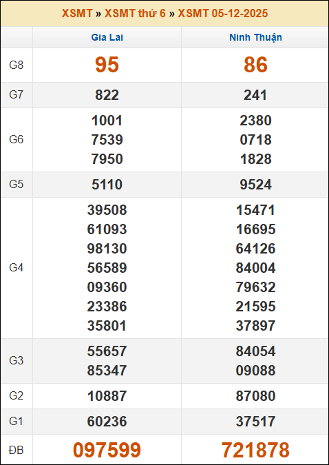 Kết quả xổ số Miền Trung 05/12/2025 thứ 6 tuần trước Kết quả xổ số Miền Trung 05/12/2025 thứ 6 tuần trước