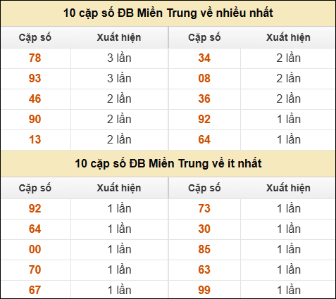 Thống kê giải đặc biệt XSMT về nhiều nhất và ít nhất ngày 12/12/2025 Thống kê giải đặc biệt XSMT về nhiều nhất và ít nhất ngày 12/12/2025