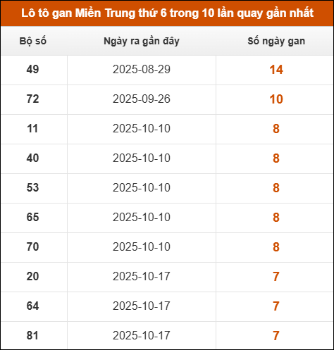 Lô tô gan Miền Trung thứ 6 trong 10 lần quay gần nhất Lô tô gan Miền Trung thứ 6 trong 10 lần quay gần nhất