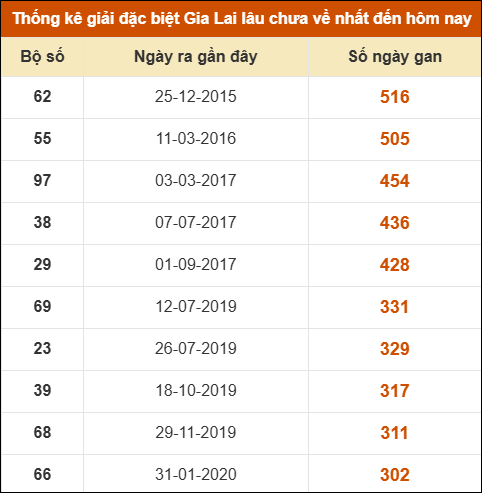 Thống kê giải đặc biệt XSGL lâu ra nhất đến ngày 12/12 Thống kê giải đặc biệt XSGL lâu ra nhất đến ngày 12/12