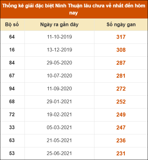 Thống kê giải đặc biệt XSNT lâu ra nhất ngày 12/12 Thống kê giải đặc biệt XSNT lâu ra nhất ngày 12/12