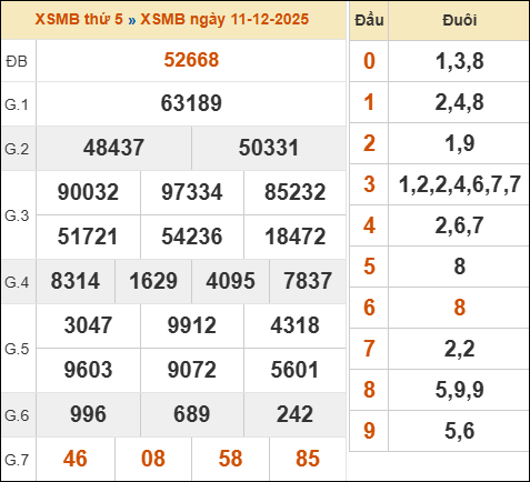 Bảng kết quả xổ số miền Bắc 11/12/2025 hôm qua Bảng kết quả xổ số miền Bắc 11/12/2025 hôm qua