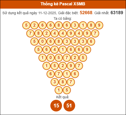 Kết quả công thức Pascale dựa theo KQXSMB ngày 12/12/2025 Kết quả công thức Pascale dựa theo KQXSMB ngày 12/12/2025