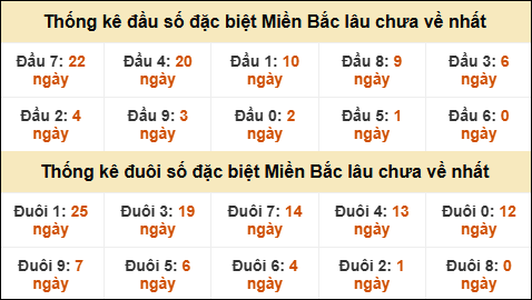 Thống kê đầu đuôi giải GĐB lâu về nhất Thống kê đầu đuôi giải GĐB lâu về nhất