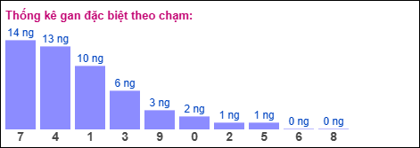 Gan đặc biệt XSMB theo chạm Gan đặc biệt XSMB theo chạm