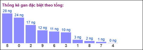 Gan đặc biệt MB theo tổng 2 số cuối Gan đặc biệt MB theo tổng 2 số cuối