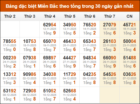 Thống kê giải đặc biệt theo tổng trong vòng 30 ngày tính đến 12/12/2025 Thống kê giải đặc biệt theo tổng trong vòng 30 ngày tính đến 12/12/2025