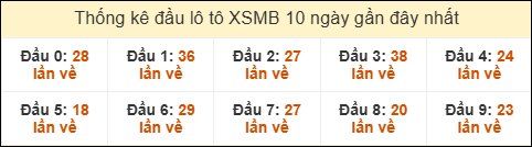 Thống kê tần suất đầu lô tô MB ngày 12/12/2025 Thống kê tần suất đầu lô tô MB ngày 12/12/2025