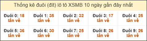 Thống kê tần suất đuôi lô tô Miền Bắc đến ngày 12/12/2025 Thống kê tần suất đuôi lô tô Miền Bắc đến ngày 12/12/2025