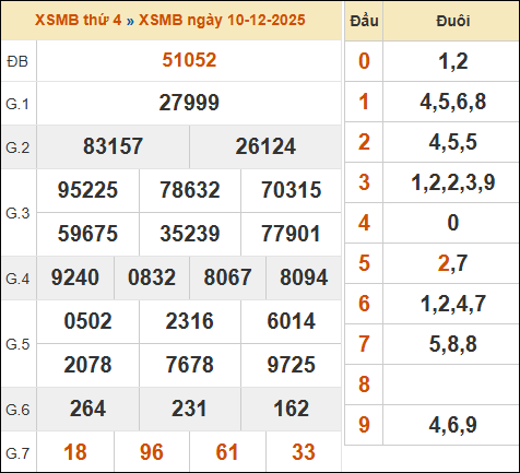 Bảng kết quả xổ số miền Bắc 10/12/2025 hôm qua