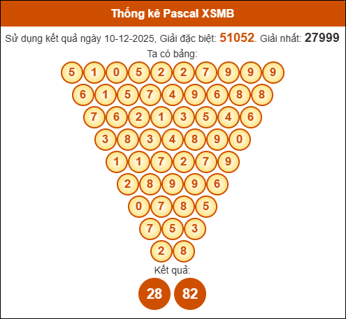 Kết quả công thức Pascale dựa theo KQXSMB ngày 11/12/2025