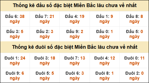 Thống kê đầu đuôi giải GĐB MB lâu về nhất