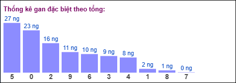 Gan đặc biệt MB theo tổng 2 số cuối