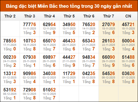 Thống kê GĐB XSMB theo tổng trong 30 ngày gần đây tính đến 11/12/2025