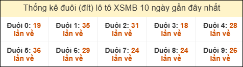 Thống kê tần suất đuôi lô tô Miền Bắc đến ngày 11/12/2025