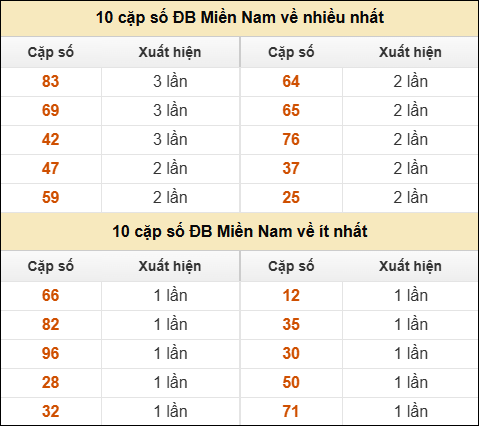 Thống kê giải đặc biệt XSMN về nhiều nhất và ít nhất ngày 12/12/2025 Thống kê giải đặc biệt XSMN về nhiều nhất và ít nhất ngày 12/12/2025