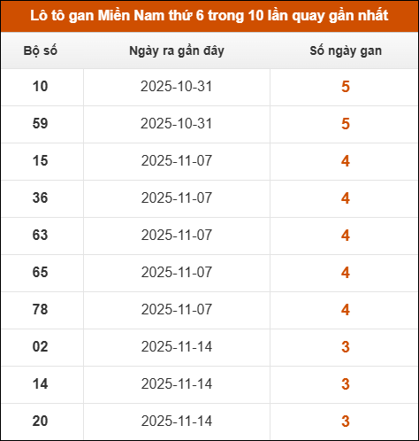 Lô tô gan XSMN thứ 6 trong 10 lần quay gần nhất