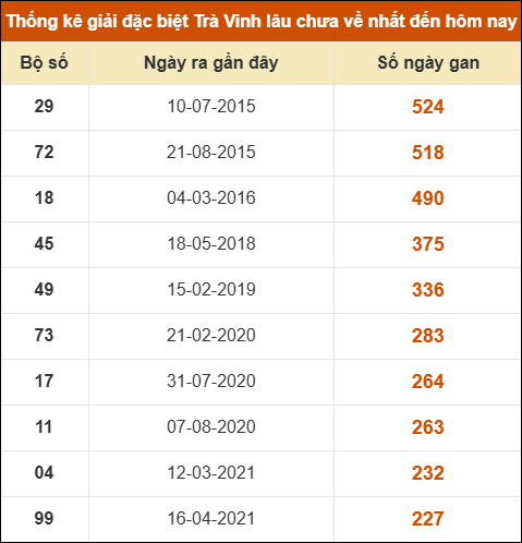 Thống kê giải đặc biệt xổ số Trà Vinh lâu về nhất Thống kê giải đặc biệt xổ số Trà Vinh lâu về nhất