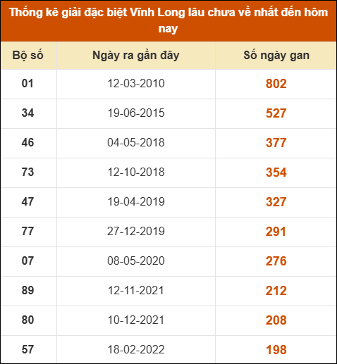 Thống kê giải đặc biệt XSVL lâu ra nhất Thống kê giải đặc biệt XSVL lâu ra nhất