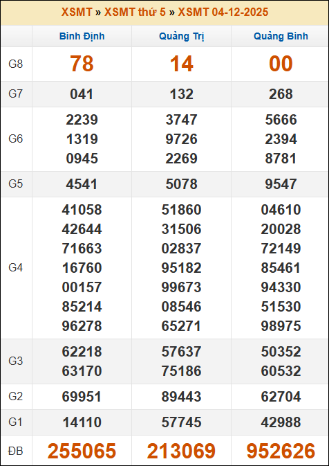 Kết quả xổ số Miền Trung 04/12/2025 thứ 5 tuần trước Kết quả xổ số Miền Trung 04/12/2025 thứ 5 tuần trước