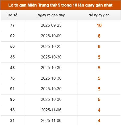 Loto gan Miền Trung thứ 5 trong 10 lần quay gần nhất